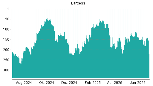 BOTSI®-Advisor Hochstufung Lanxess von Rang 182 auf ...