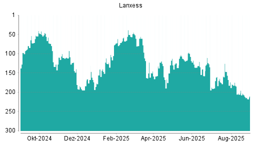 BOTSI®-Advisor Hochstufung Lanxess von Rang 135 auf Rang 121