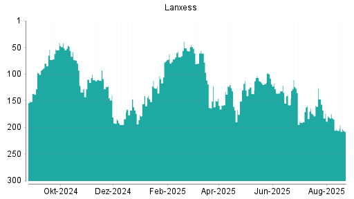 BOTSI®-Advisor Hochstufung Lanxess von Rang 241 auf Rang 237