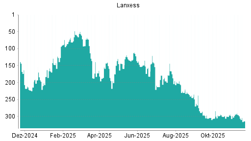 BOTSI®-Advisor Abstufung Lanxess von Rang 232 auf ...