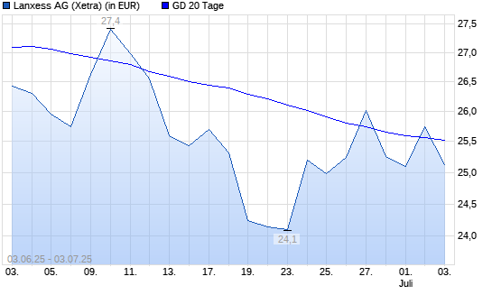 Lanxess-Aktie über 20-Tage-Linie Lanxess-Aktie über 20-Tage-Linie
