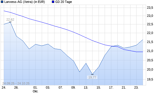 Lanxess-Aktie über 20-Tage-Linie