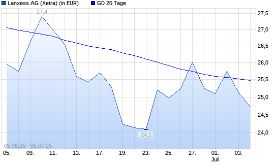 Lanxess-Aktie unter 20-Tage-Linie