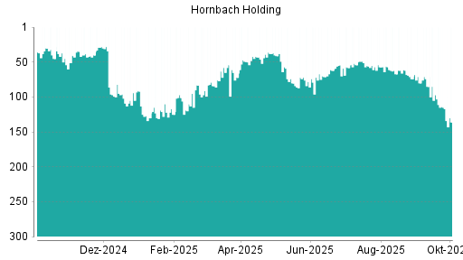 BOTSI®-Advisor Hochstufung Hornbach Holding von Rang 64 auf Rang 54