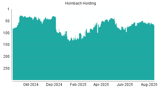 BOTSI®-Advisor Hochstufung Hornbach Holding von Rang 88 auf Rang 52
