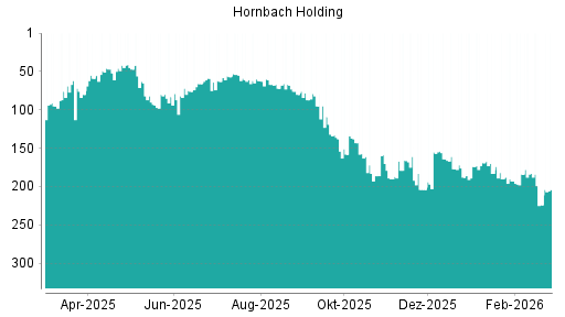 BOTSI®-Advisor Hochstufung Hornbach Holding von Rang 224 auf ...