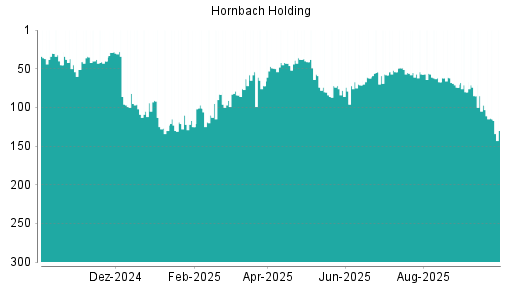 BOTSI®-Advisor Hochstufung Hornbach Holding von Rang 106 auf Rang 97