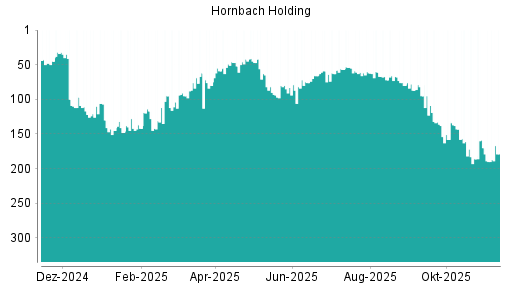 BOTSI®-Advisor Abstufung Hornbach Holding von Rang 61 auf ...