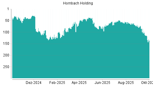 BOTSI®-Advisor Abstufung Hornbach Holding von Rang 71 auf Rang 74