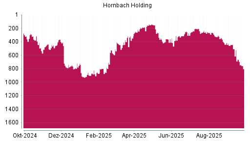 BOTSI®-Advisor Hochstufung Hornbach Holding von Rang 783 auf ...