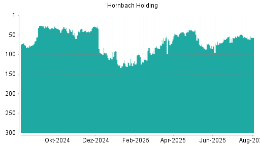 BOTSI®-Advisor Abstufung Hornbach Holding von Rang 66 auf Rang 75