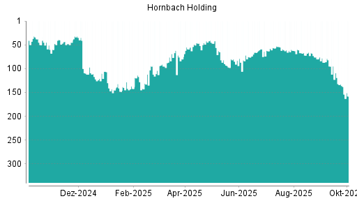 BOTSI®-Advisor Hochstufung Hornbach Holding von Rang 57 auf ...