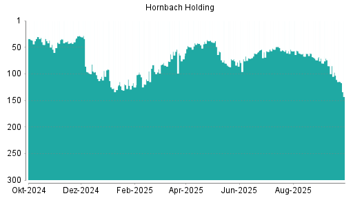 BOTSI®-Advisor Hochstufung Hornbach Holding von Rang 84 auf Rang 71