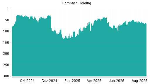 BOTSI®-Advisor Abstufung Hornbach Holding von Rang 19 auf Rang 22