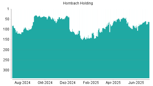 BOTSI®-Advisor Hochstufung Hornbach Holding von Rang 66 auf ...