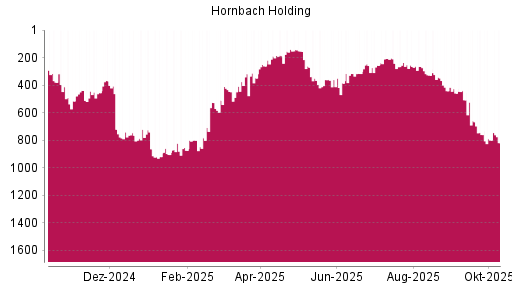 BOTSI®-Advisor Abstufung Hornbach Holding von Rang 740 auf ... BOTSI®-Advisor Abstufung Hornbach Holding von Rang 740 auf ...