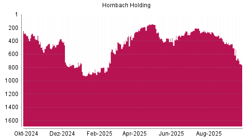 BOTSI®-Advisor Abstufung Hornbach Holding von Rang 237 auf Rang 299