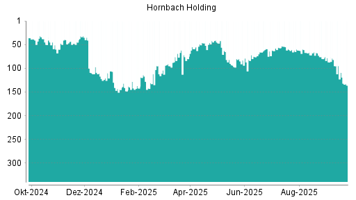 BOTSI®-Advisor Hochstufung Hornbach Holding von Rang 63 auf ...