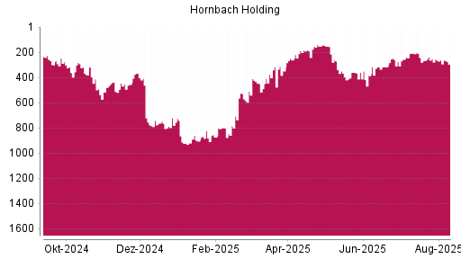 BOTSI®-Advisor Hochstufung Hornbach Holding von Rang 366 auf ...
