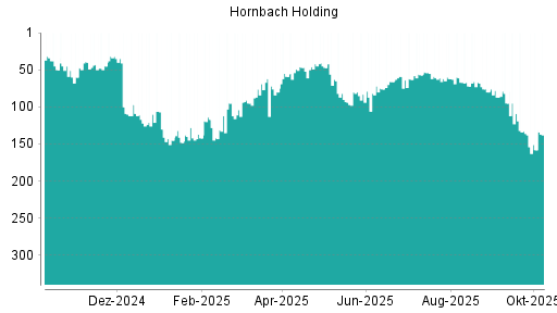 BOTSI®-Advisor Abstufung Hornbach Holding von Rang 55 auf ...