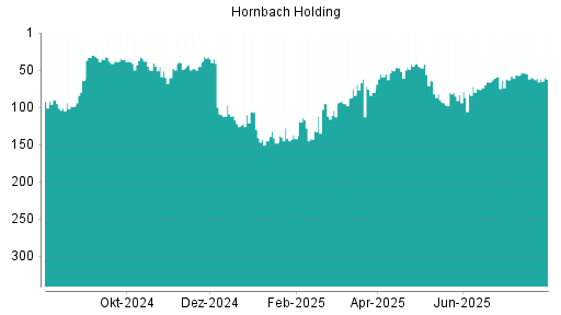 BOTSI®-Advisor Abstufung Hornbach Holding von Rang 61 auf ...