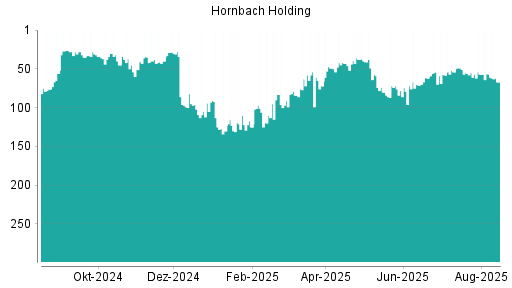 BOTSI®-Advisor Hochstufung Hornbach Holding von Rang 77 auf Rang 75