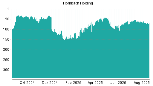 BOTSI®-Advisor Abstufung Hornbach Holding von Rang 61 auf ...