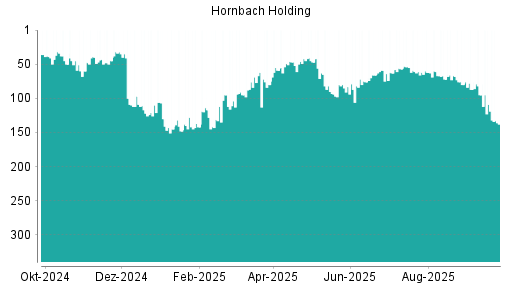 BOTSI®-Advisor Abstufung Hornbach Holding von Rang 55 auf ...