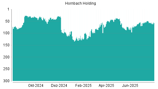 BOTSI®-Advisor Abstufung Hornbach Holding von Rang 72 auf Rang 93