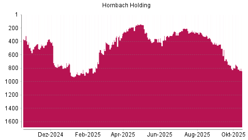 BOTSI®-Advisor Hochstufung Hornbach Holding von Rang 764 auf ... BOTSI®-Advisor Hochstufung Hornbach Holding von Rang 764 auf ...
