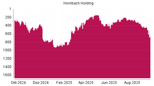BOTSI®-Advisor Hochstufung Hornbach Holding von Rang 189 auf ...