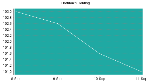 BOTSI®-Advisor Hochstufung Hornbach Holding von Rang 236 auf Rang 230
