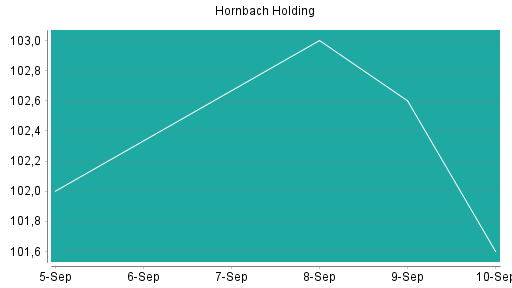 BOTSI®-Advisor Abstufung Hornbach Holding von Rang 136 auf Rang 139