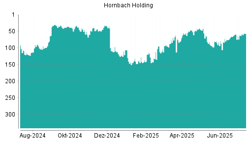BOTSI®-Advisor Hochstufung Hornbach Holding von Rang 63 auf ...