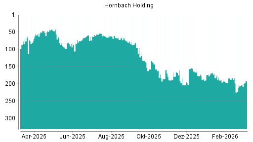 BOTSI®-Advisor Hochstufung Hornbach Holding von Rang 62 auf ...