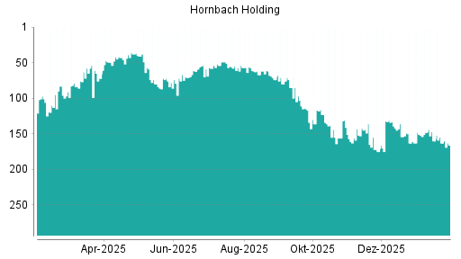 BOTSI®-Advisor Abstufung Hornbach Holding von Rang 181 auf Rang 218