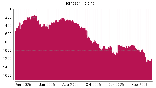 BOTSI®-Advisor Hochstufung Hornbach Holding von Rang 446 auf ...