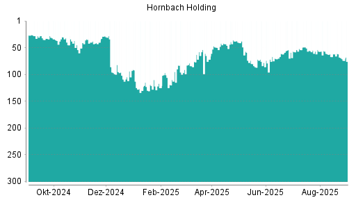 BOTSI®-Advisor Hochstufung Hornbach Holding von Rang 223 auf Rang 209