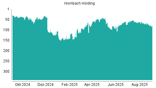BOTSI®-Advisor Abstufung Hornbach Holding von Rang 59 auf ...