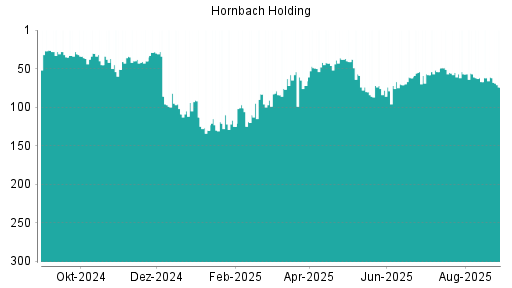 BOTSI®-Advisor Hochstufung Hornbach Holding von Rang 212 auf Rang 179