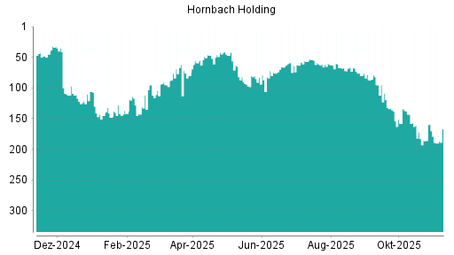 BOTSI®-Advisor Abstufung Hornbach Holding von Rang 170 auf ...