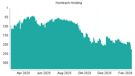 BOTSI®-Advisor Hochstufung Hornbach Holding von Rang 193 auf ...