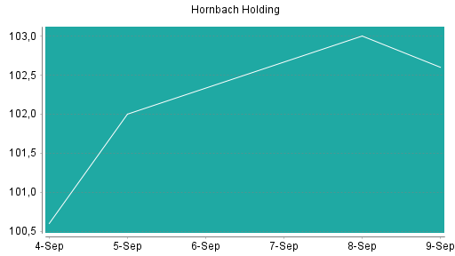 BOTSI®-Advisor Hochstufung Hornbach Holding von Rang 175 auf Rang 158