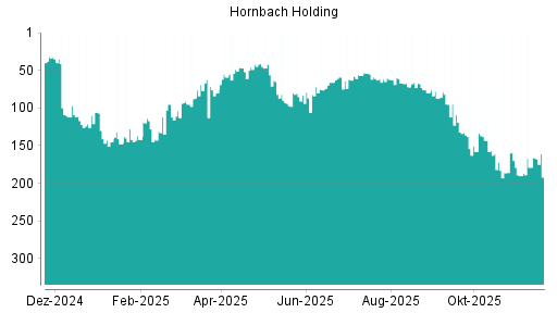 BOTSI®-Advisor Abstufung Hornbach Holding von Rang 166 auf ...