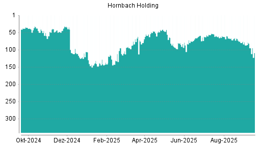BOTSI®-Advisor Abstufung Hornbach Holding von Rang 67 auf ...
