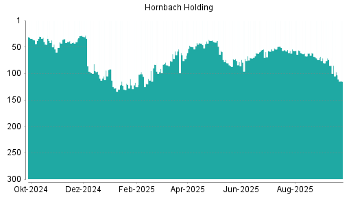 BOTSI®-Advisor Hochstufung Hornbach Holding von Rang 158 auf Rang 152
