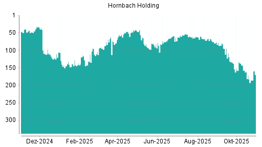BOTSI®-Advisor Abstufung Hornbach Holding von Rang 61 auf ...