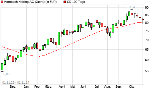 Hornbach Holding-Aktie unter 100-Tage-Linie