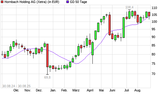 Hornbach Holding-Aktie unter 50-Tage-Linie
