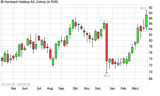 Hornbach Holding-Aktie mit neuem 12-Monats-Hoch